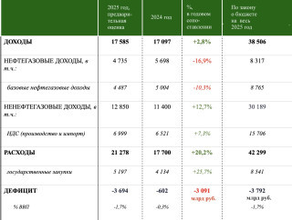 Таблица с сайта Минфина: дефицит бюджета за полгода почти достиг годового плана
