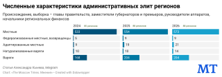 Варяги — чиновники, никогда не жившие и не работавшие в регионе назначения;  возвращенцы — чиновники, имевшие некоторое отношение к региону назначения в прошлом (в детстве или в начале карьеры), но покинувшие его;  адаптированные варяги — чиновники, до назначения некоторое время работавшие в регионе либо занимавшие должность, связанную с регионом, но не предполагавшую постоянного в нем пребывания (например, место в Совете федерации);  натурализовавшиеся варяги — чиновники, не местные по происхождению, но прожившие и проработавшие в регионе не менее пяти лет до назначения – укоренены в регионе сильнее адаптированных и гораздо теснее связаны с местными элитами;  федерализованный местный — местный чиновник, несколько лет работавший за его пределами и имевший федеральный опыт