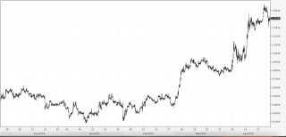 График курса евро к доллару