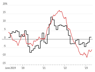 Черная черта — официальные данные о производстве, красная — данные о производстве по показателям спутника. 