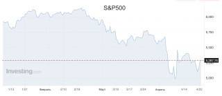 График динамики индекса S&P 500