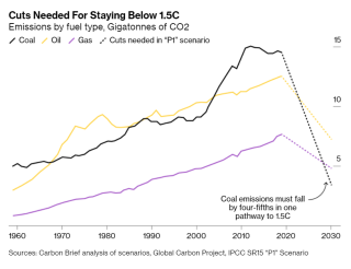 Какие сокращения нужны, чтобы удержать рост температуры в пределах 1,5°