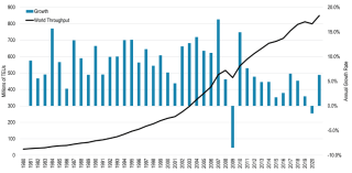 Мировой оборот контейнеров, 1980-2021 гг.